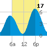 Maurice River tide chart for Tuesday, August 17, 2021