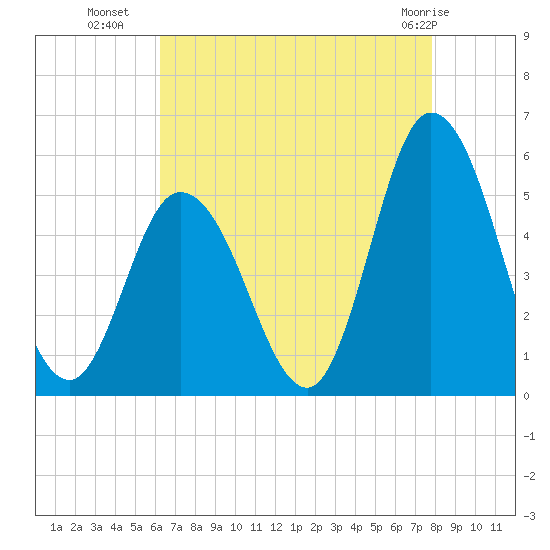 Maurice River tide chart for Thursday, August 19, 2021
