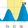 Maurice River tide chart for Thursday, August 19, 2021
