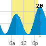 Maurice River tide chart for Friday, August 20, 2021