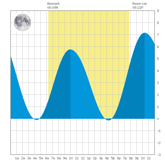 Maurice River tide chart for Sunday, August 22, 2021