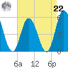 Maurice River tide chart for Sunday, August 22, 2021