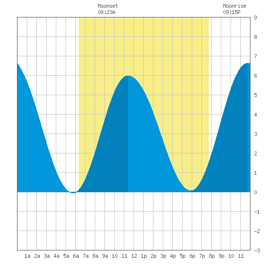 Maurice River tide chart for Tuesday, August 24, 2021