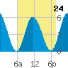 Maurice River tide chart for Tuesday, August 24, 2021