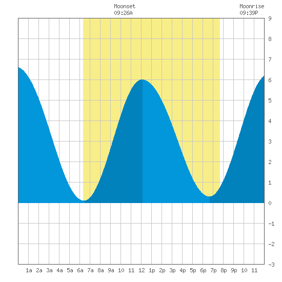 Maurice River tide chart for Wednesday, August 25, 2021