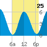 Maurice River tide chart for Wednesday, August 25, 2021