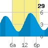 Maurice River tide chart for Sunday, August 29, 2021