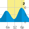 Maurice River tide chart for Monday, August 2, 2021
