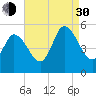 Maurice River tide chart for Monday, August 30, 2021