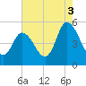 Maurice River tide chart for Tuesday, August 3, 2021