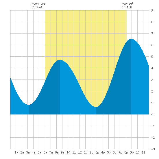Maurice River tide chart for Friday, August 6, 2021