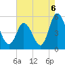 Maurice River tide chart for Friday, August 6, 2021