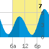 Maurice River tide chart for Saturday, August 7, 2021