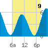 Maurice River tide chart for Monday, August 9, 2021
