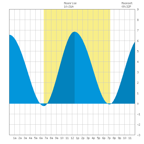 Maurice River tide chart for Friday, September 10, 2021