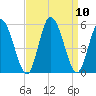 Maurice River tide chart for Friday, September 10, 2021
