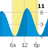 Maurice River tide chart for Saturday, September 11, 2021