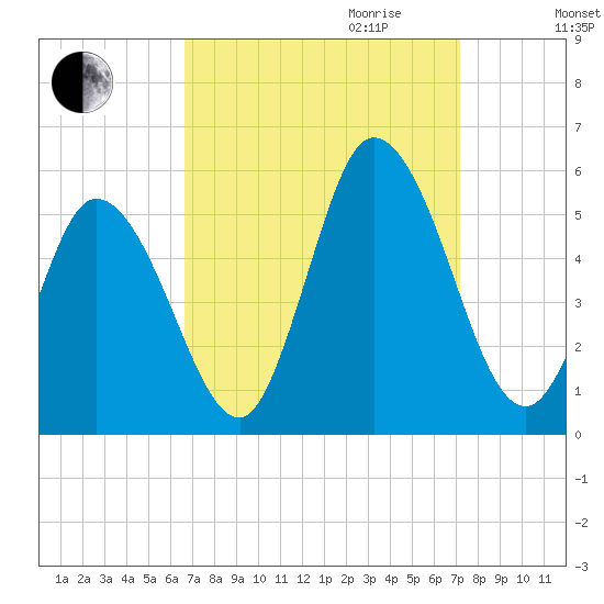Maurice River tide chart for Monday, September 13, 2021