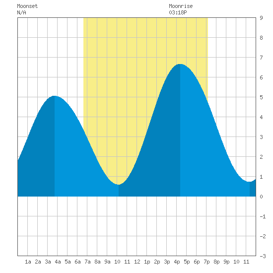 Maurice River tide chart for Tuesday, September 14, 2021