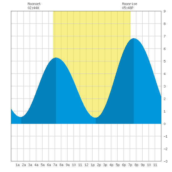 Maurice River tide chart for Friday, September 17, 2021