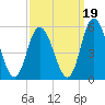 Maurice River tide chart for Sunday, September 19, 2021