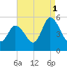 Maurice River tide chart for Wednesday, September 1, 2021