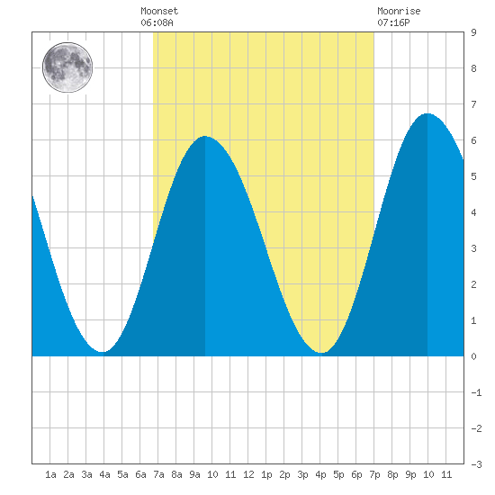 Maurice River tide chart for Monday, September 20, 2021