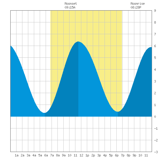 Maurice River tide chart for Thursday, September 23, 2021