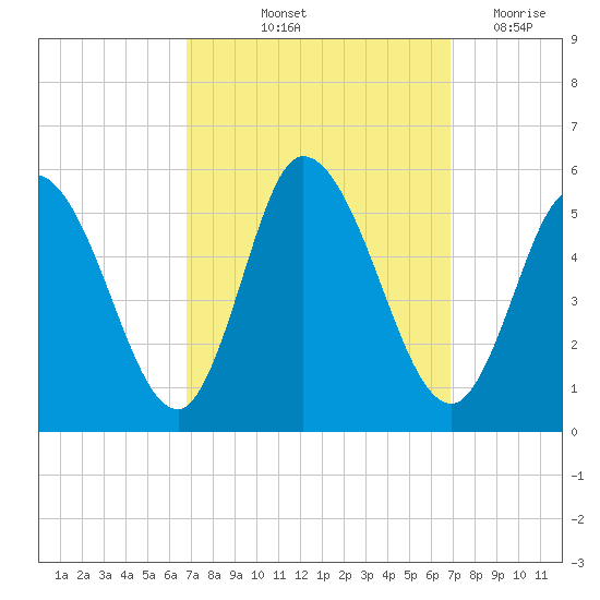 Maurice River tide chart for Friday, September 24, 2021