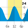 Maurice River tide chart for Friday, September 24, 2021