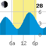 Maurice River tide chart for Tuesday, September 28, 2021