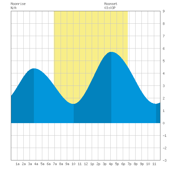 Maurice River tide chart for Wednesday, September 29, 2021