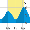 Maurice River tide chart for Thursday, September 2, 2021
