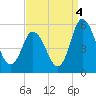 Maurice River tide chart for Saturday, September 4, 2021