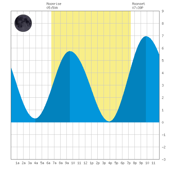 Maurice River tide chart for Monday, September 6, 2021