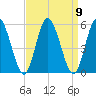 Maurice River tide chart for Thursday, September 9, 2021