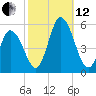 Maurice River tide chart for Tuesday, October 12, 2021