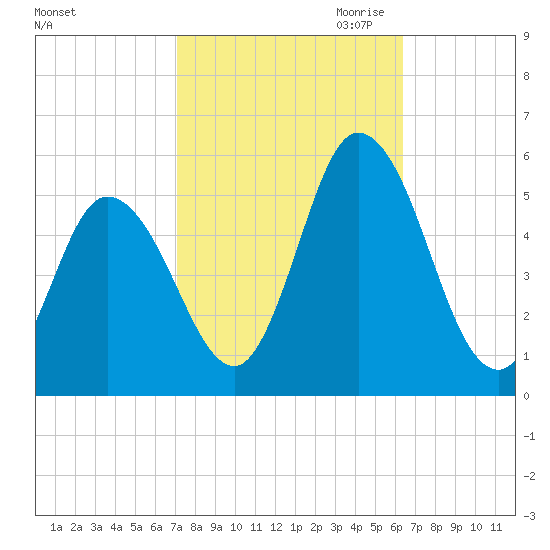 Maurice River tide chart for Wednesday, October 13, 2021