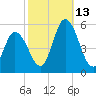 Maurice River tide chart for Wednesday, October 13, 2021