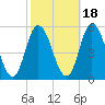 Maurice River tide chart for Monday, October 18, 2021