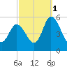 Maurice River tide chart for Friday, October 1, 2021