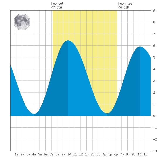 Maurice River tide chart for Wednesday, October 20, 2021