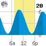 Maurice River tide chart for Wednesday, October 20, 2021
