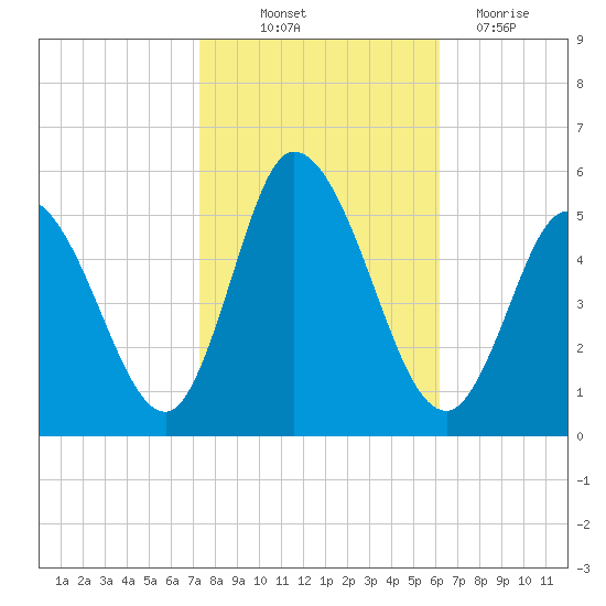 Maurice River tide chart for Saturday, October 23, 2021