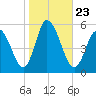 Maurice River tide chart for Saturday, October 23, 2021