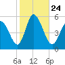 Maurice River tide chart for Sunday, October 24, 2021