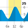 Maurice River tide chart for Monday, October 25, 2021