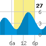 Maurice River tide chart for Wednesday, October 27, 2021