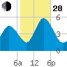 Maurice River tide chart for Thursday, October 28, 2021