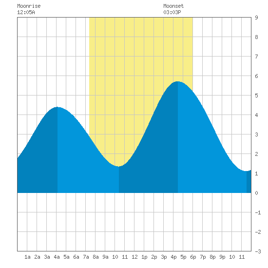 Maurice River tide chart for Friday, October 29, 2021